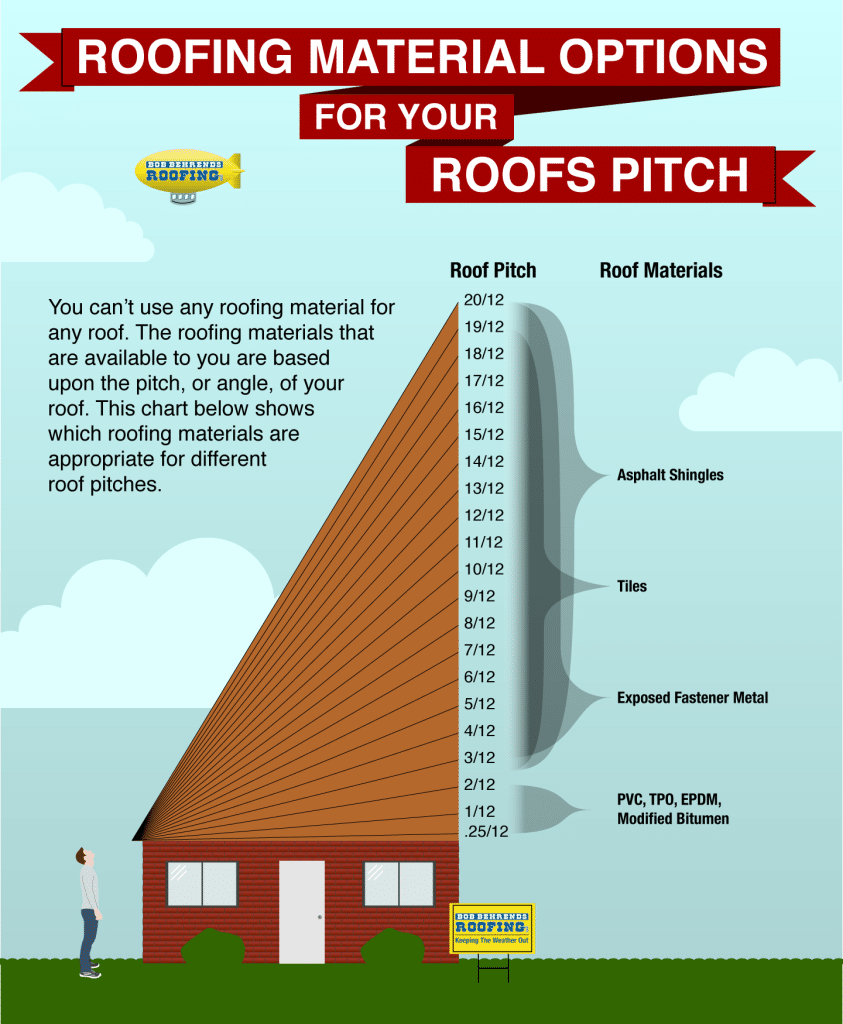 How To Choose The Right Roof Bob Behrends Roofing LLC   Roofing Material Options For Your Roofs Pitch 843x1024 