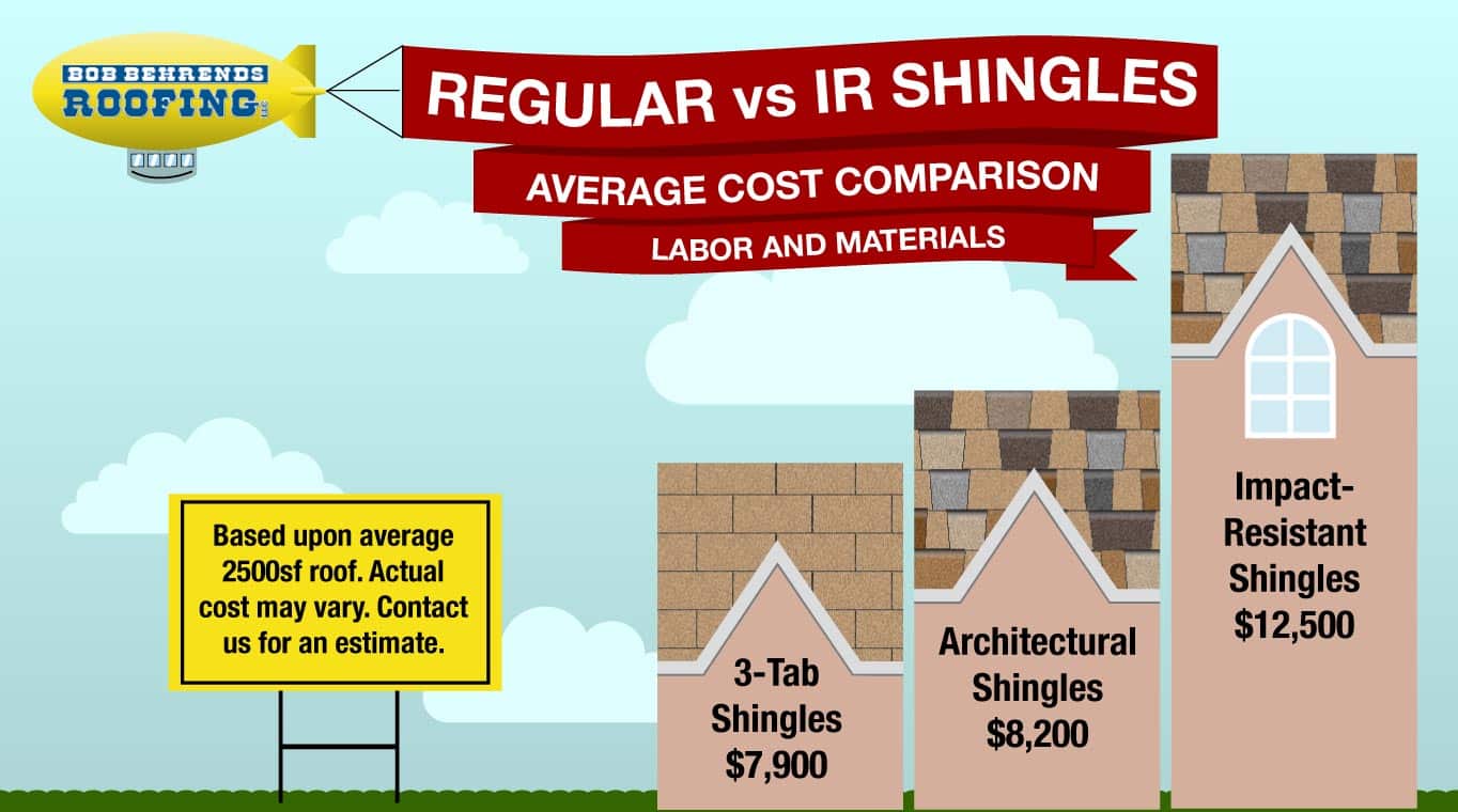 Are impact resistant shingles worth it | Bob Behrends Roofing