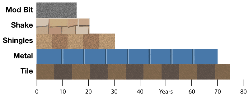 average life expectancy of common residential roofing materials in Colorado