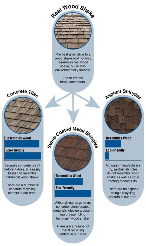 an info-graphic showing the best alternatives to a wood shake roof